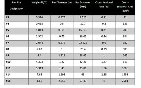 strength of rebar chart